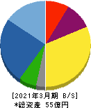 誠建設工業 貸借対照表 2021年3月期