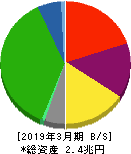 東急 貸借対照表 2019年3月期 東急 貸借対照表 2019年3月期