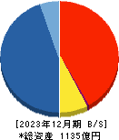 ヒロセ通商 貸借対照表 2023年12月期 ヒロセ通商 貸借対照表 2023年12月期