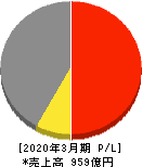 尾家産業 損益計算書 2020年3月期