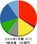 昭和鉄工 貸借対照表 2020年3月期 昭和鉄工 貸借対照表 2020年3月期