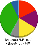 阪急阪神ホールディングス 貸借対照表 2022年3月期