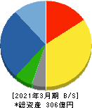 電業社機械製作所 貸借対照表 2021年3月期 電業社機械製作所 貸借対照表 2021年3月期