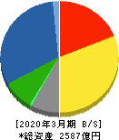 日本電設工業 貸借対照表 2020年3月期 日本電設工業 貸借対照表 2020年3月期