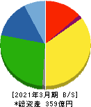 フジオーゼックス 貸借対照表 2021年3月期