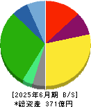 川西倉庫 貸借対照表 2025年6月期