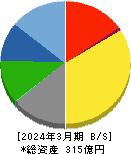 BSNメディアホールディングス 貸借対照表 2024年3月期 BSNメディアホールディングス 貸借対照表 2024年3月期
