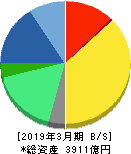参天製薬 貸借対照表 2019年3月期 参天製薬 貸借対照表 2019年3月期