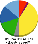 日本ピラー工業 貸借対照表 2022年12月期