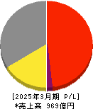 IMAGICA GROUP 損益計算書 2025年3月期 IMAGICA GROUP 損益計算書 2025年3月期