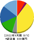 立川ブラインド工業 貸借対照表 2022年9月期
