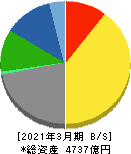 テレビ朝日ホールディングス 貸借対照表 2021年3月期