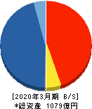 インヴァスト証券 貸借対照表 2020年3月期 インヴァスト証券 貸借対照表 2020年3月期