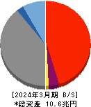 住信SBIネット銀行 貸借対照表 2024年3月期 住信SBIネット銀行 貸借対照表 2024年3月期