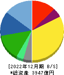 ＳＣＳＫ 貸借対照表 2022年12月期