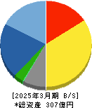 鳥羽洋行 貸借対照表 2025年3月期 鳥羽洋行 貸借対照表 2025年3月期