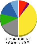 日新製糖 貸借対照表 2021年3月期 日新製糖 貸借対照表 2021年3月期