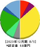 伊豆シャボテンリゾート 貸借対照表 2023年12月期 伊豆シャボテンリゾート 貸借対照表 2023年12月期