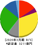 住友大阪セメント 貸借対照表 2020年3月期