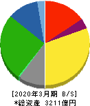 住友大阪セメント 貸借対照表 2020年3月期 住友大阪セメント 貸借対照表 2020年3月期