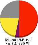 OSGコーポレーション 損益計算書 2022年1月期 OSGコーポレーション 損益計算書 2022年1月期