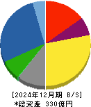 豊和工業 貸借対照表 2024年12月期