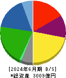 トーエネック 貸借対照表 2024年6月期