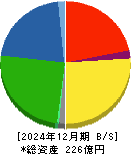 日本鋳造 貸借対照表 2024年12月期