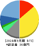 コマースＯｎｅホールディングス 貸借対照表 2024年9月期