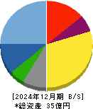 フォースタートアップス 貸借対照表 2024年12月期
