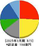 昭和鉄工 貸借対照表 2025年3月期 昭和鉄工 貸借対照表 2025年3月期
