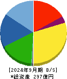 ムトー精工 貸借対照表 2024年9月期