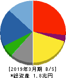 大成建設 貸借対照表 2019年3月期 大成建設 貸借対照表 2019年3月期