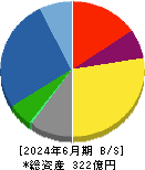 豊和工業 貸借対照表 2024年6月期 豊和工業 貸借対照表 2024年6月期