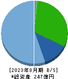 日本ＢＳ放送 貸借対照表 2023年8月期