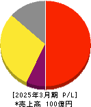 GENOVA 損益計算書 2025年3月期 GENOVA 損益計算書 2025年3月期