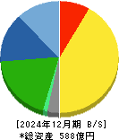ミルボン 貸借対照表 2024年12月期