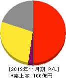 串カツ田中ホールディングス 損益計算書 2019年11月期 串カツ田中ホールディングス 損益計算書 2019年11月期