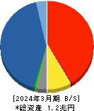 岡三証券グループ 貸借対照表 2024年3月期
