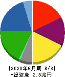神戸製鋼所 貸借対照表 2023年6月期