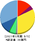 エクサウィザーズ 貸借対照表 2021年3月期 エクサウィザーズ 貸借対照表 2021年3月期
