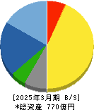 アイホン 貸借対照表 2025年3月期 アイホン 貸借対照表 2025年3月期