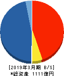 インヴァスト証券 貸借対照表 2019年3月期 インヴァスト証券 貸借対照表 2019年3月期
