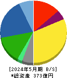 MORESCO 貸借対照表 2024年5月期 MORESCO 貸借対照表 2024年5月期