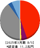 住信SBIネット銀行 貸借対照表 2025年3月期 住信SBIネット銀行 貸借対照表 2025年3月期