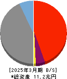 住信SBIネット銀行 貸借対照表 2025年3月期 住信SBIネット銀行 貸借対照表 2025年3月期