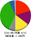 東急 貸借対照表 2021年3月期 東急 貸借対照表 2021年3月期