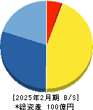 ランド 貸借対照表 2025年2月期 ランド 貸借対照表 2025年2月期