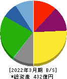 東陽倉庫 貸借対照表 2022年3月期 東陽倉庫 貸借対照表 2022年3月期