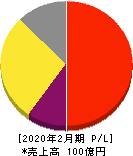 北の達人コーポレーション 損益計算書 2020年2月期 北の達人コーポレーション 損益計算書 2020年2月期